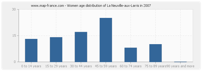 Women age distribution of La Neuville-aux-Larris in 2007